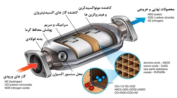کاهش آلایندگی