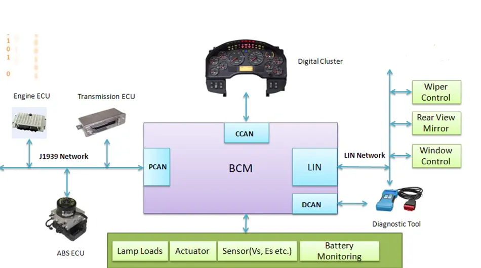 BCM