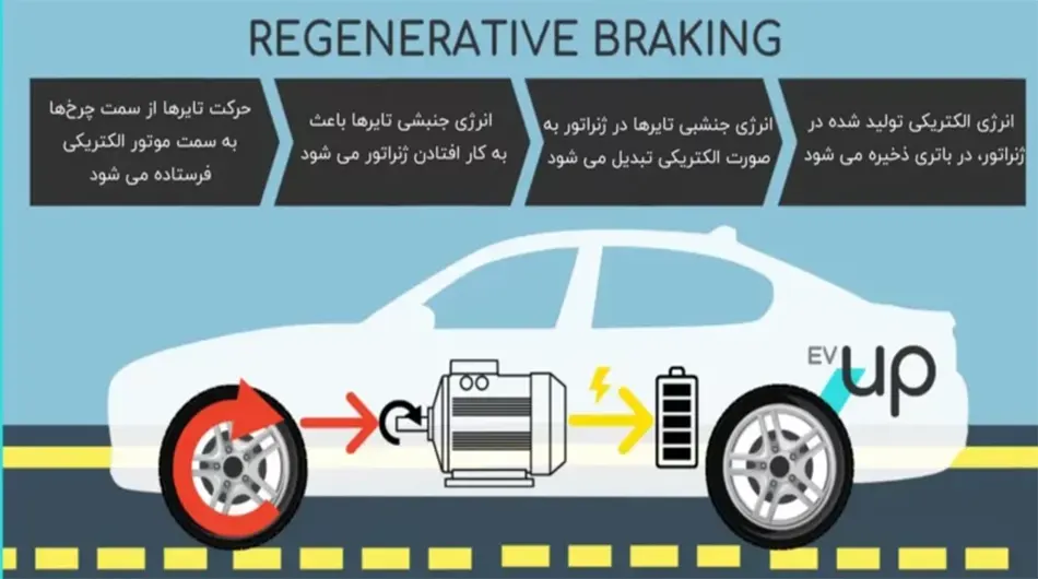 ترمز احیا کننده